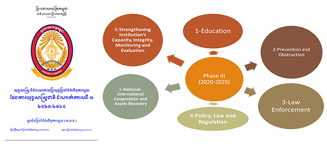 National Strategic Plan of Anti-Corruption 2020-2025